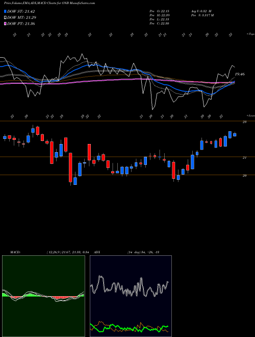 MACD charts various settings share ONB Old National Bancorp USA Stock exchange 