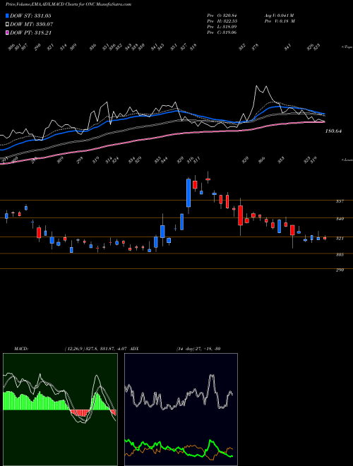 Munafa  (ONC) stock tips, volume analysis, indicator analysis [intraday, positional] for today and tomorrow