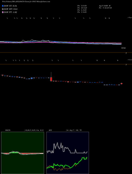 Munafa OncoSec Medical Incorporated (ONCS) stock tips, volume analysis, indicator analysis [intraday, positional] for today and tomorrow