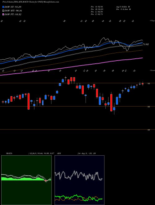 MACD charts various settings share ONEQ Fidelity Nasdaq Composite Index Tracking Stock USA Stock exchange 