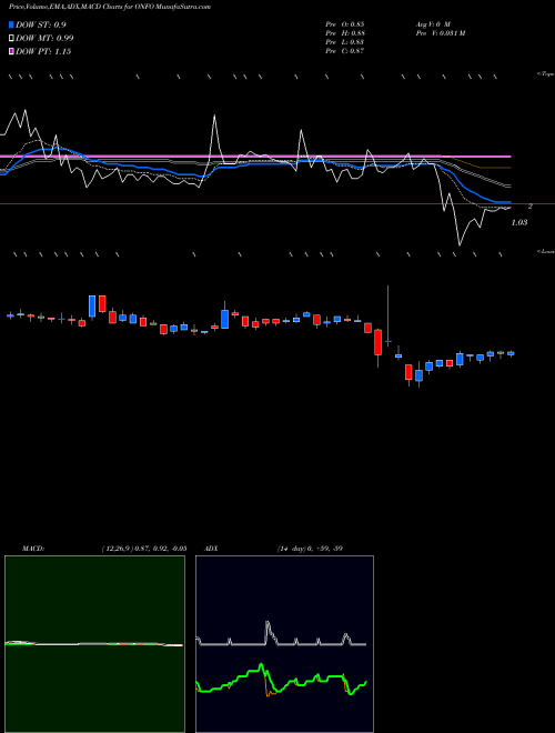 Munafa  (ONFO) stock tips, volume analysis, indicator analysis [intraday, positional] for today and tomorrow