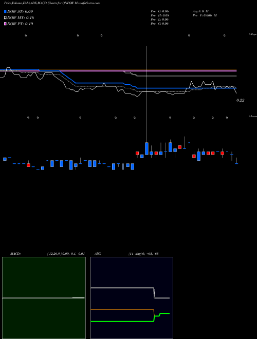Munafa  (ONFOW) stock tips, volume analysis, indicator analysis [intraday, positional] for today and tomorrow