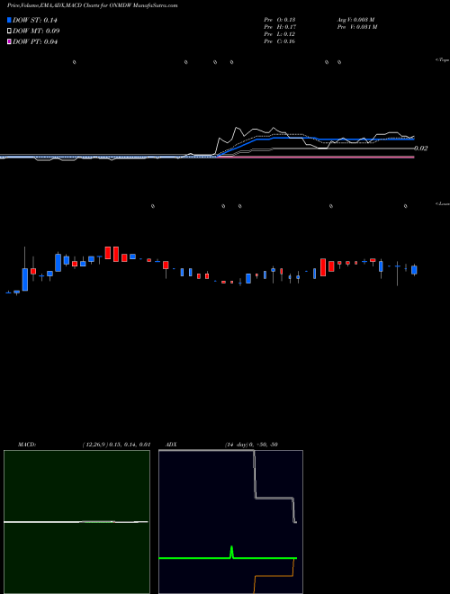 Munafa  (ONMDW) stock tips, volume analysis, indicator analysis [intraday, positional] for today and tomorrow