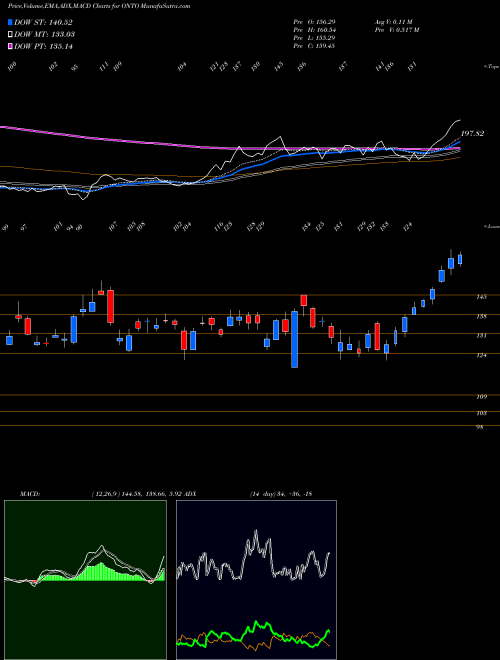 Munafa  (ONTO) stock tips, volume analysis, indicator analysis [intraday, positional] for today and tomorrow