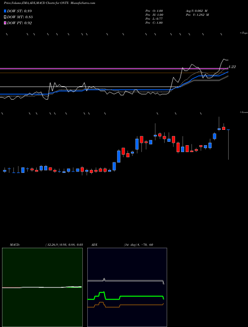 Munafa Onconova Therapeutics, Inc. (ONTX) stock tips, volume analysis, indicator analysis [intraday, positional] for today and tomorrow