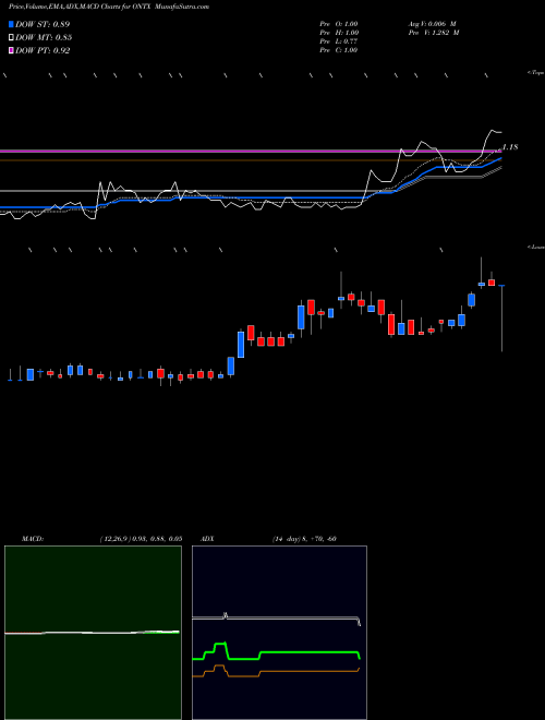 MACD charts various settings share ONTX Onconova Therapeutics, Inc. USA Stock exchange 