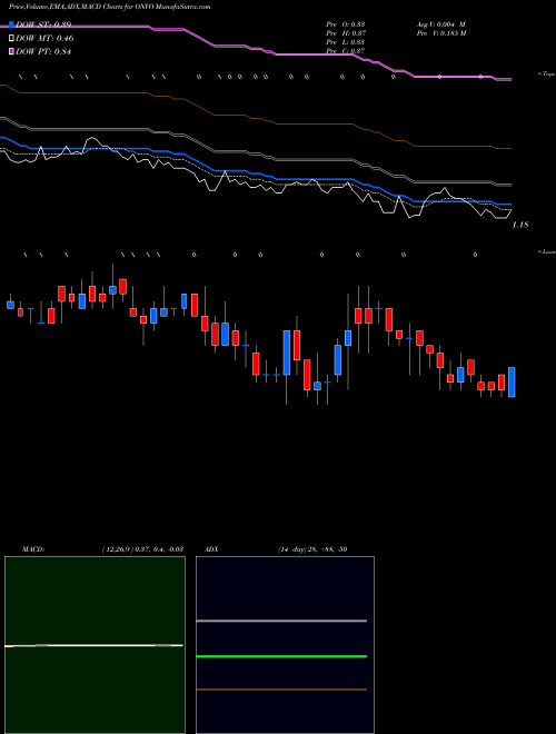 MACD charts various settings share ONVO Organovo Holdings, Inc. USA Stock exchange 