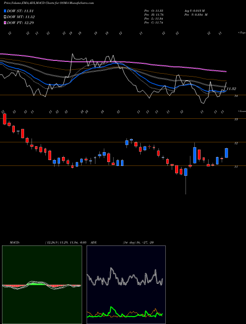 Munafa Ooma, Inc. (OOMA) stock tips, volume analysis, indicator analysis [intraday, positional] for today and tomorrow