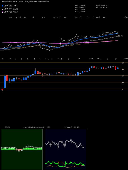 MACD charts various settings share OOMA Ooma, Inc. USA Stock exchange 