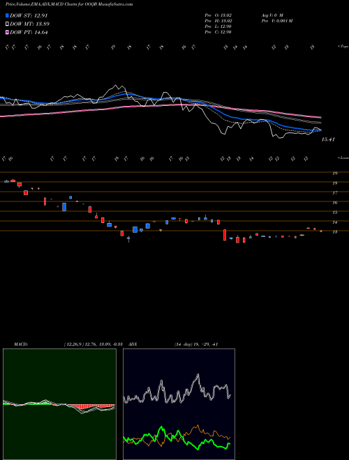 Munafa  (OOQB) stock tips, volume analysis, indicator analysis [intraday, positional] for today and tomorrow