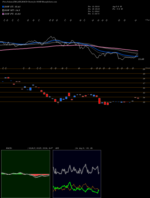 Munafa  (OOSB) stock tips, volume analysis, indicator analysis [intraday, positional] for today and tomorrow