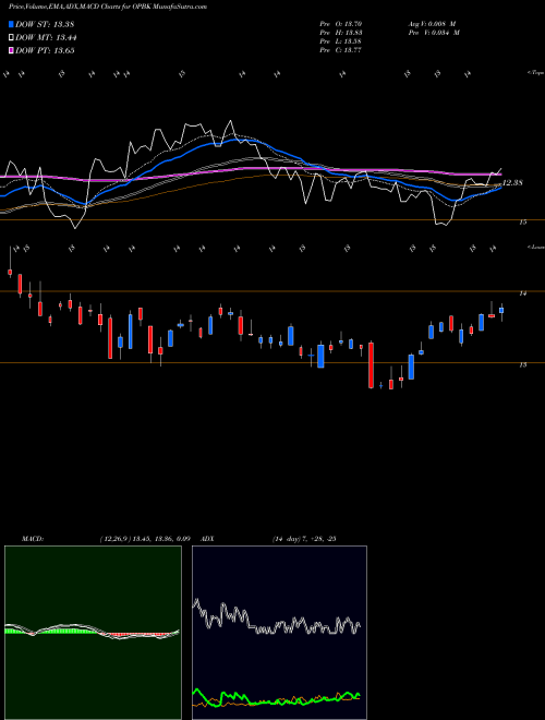 Munafa OP Bancorp (OPBK) stock tips, volume analysis, indicator analysis [intraday, positional] for today and tomorrow