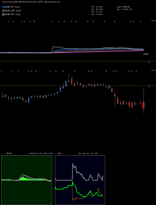 MACD charts various settings share OPGN OpGen, Inc. USA Stock exchange 