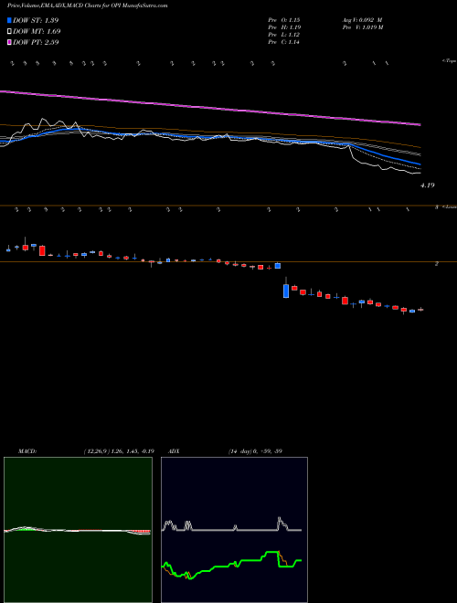 Munafa Office Properties Income Trust (OPI) stock tips, volume analysis, indicator analysis [intraday, positional] for today and tomorrow