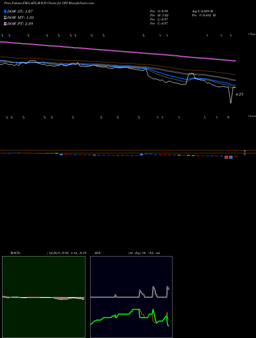 MACD charts various settings share OPI Office Properties Income Trust USA Stock exchange 