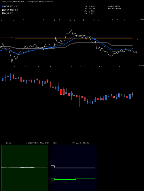 MACD charts various settings share OPK Opko Health, Inc. USA Stock exchange 