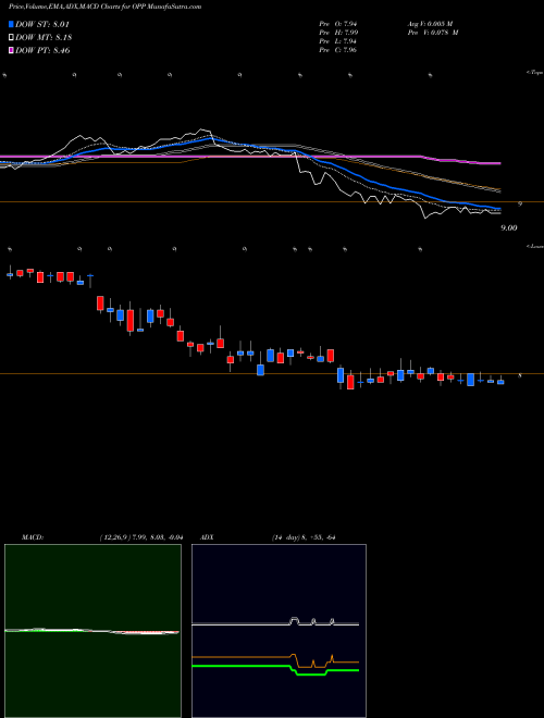 MACD charts various settings share OPP RiverNorth/DoubleLine Strategic Opportunity Fund, Inc. USA Stock exchange 