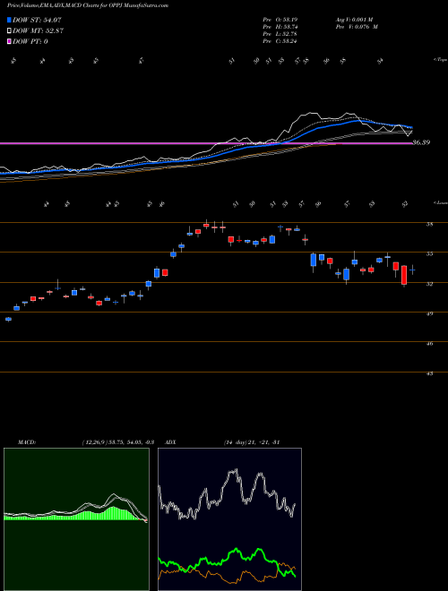 Munafa  (OPPJ) stock tips, volume analysis, indicator analysis [intraday, positional] for today and tomorrow