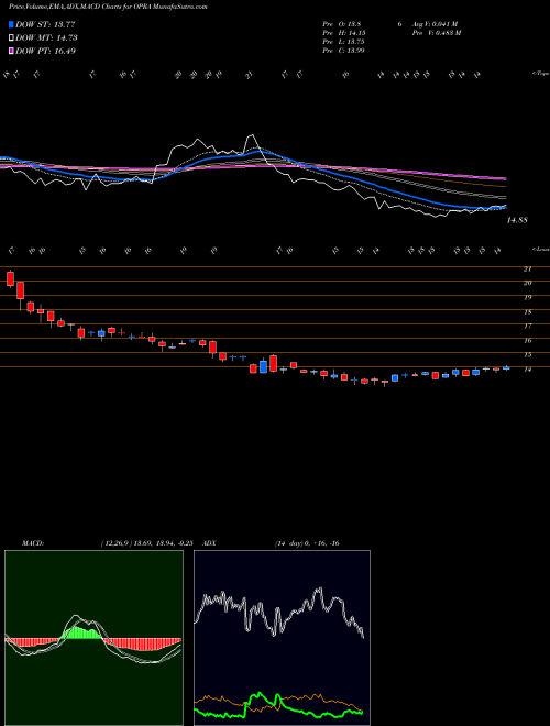 Munafa Opera Limited (OPRA) stock tips, volume analysis, indicator analysis [intraday, positional] for today and tomorrow