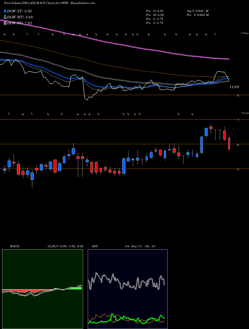 Munafa OptimizeRx Corporation (OPRX) stock tips, volume analysis, indicator analysis [intraday, positional] for today and tomorrow