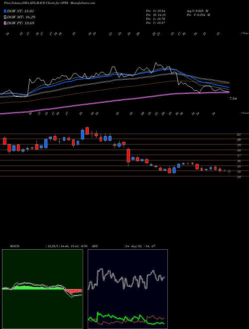 MACD charts various settings share OPRX OptimizeRx Corporation USA Stock exchange 