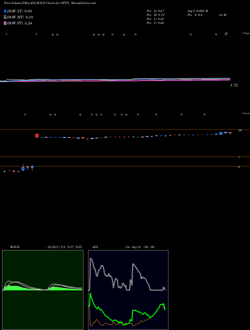MACD charts various settings share OPTN OptiNose, Inc. USA Stock exchange 