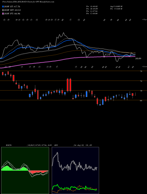 Munafa Oppenheimer Holdings, Inc. (OPY) stock tips, volume analysis, indicator analysis [intraday, positional] for today and tomorrow