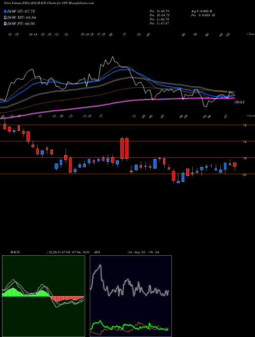 MACD charts various settings share OPY Oppenheimer Holdings, Inc. USA Stock exchange 
