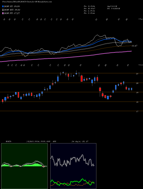 MACD charts various settings share OR Osisko Gold Royalties Ltd USA Stock exchange 