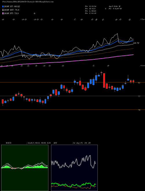Munafa Ormat Technologies, Inc. (ORA) stock tips, volume analysis, indicator analysis [intraday, positional] for today and tomorrow
