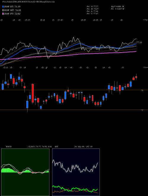 MACD charts various settings share ORA Ormat Technologies, Inc. USA Stock exchange 