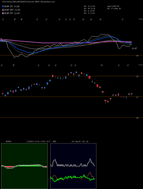 Munafa Orange (ORAN) stock tips, volume analysis, indicator analysis [intraday, positional] for today and tomorrow