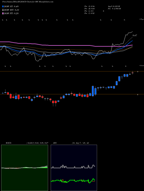 Munafa Orchid Island Capital, Inc. (ORC) stock tips, volume analysis, indicator analysis [intraday, positional] for today and tomorrow