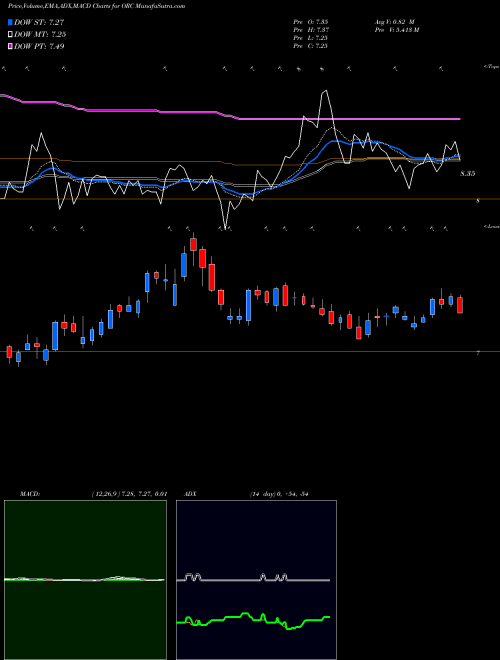 MACD charts various settings share ORC Orchid Island Capital, Inc. USA Stock exchange 