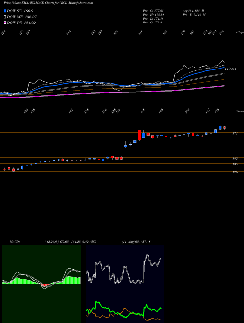 Munafa Oracle Corporation (ORCL) stock tips, volume analysis, indicator analysis [intraday, positional] for today and tomorrow