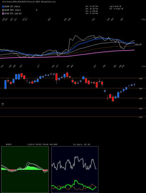 MACD charts various settings share ORCL Oracle Corporation USA Stock exchange 