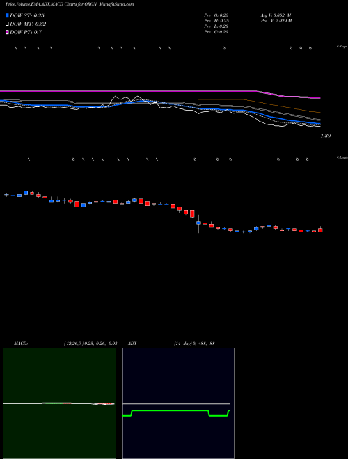 Munafa  (ORGN) stock tips, volume analysis, indicator analysis [intraday, positional] for today and tomorrow