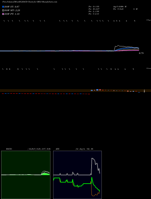 Munafa Orgenesis Inc. (ORGS) stock tips, volume analysis, indicator analysis [intraday, positional] for today and tomorrow