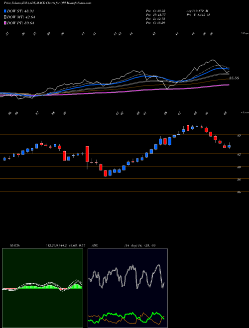 MACD charts various settings share ORI Old Republic International Corporation USA Stock exchange 