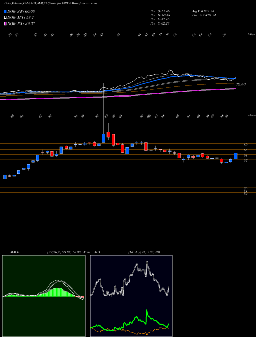 Munafa  (ORKA) stock tips, volume analysis, indicator analysis [intraday, positional] for today and tomorrow