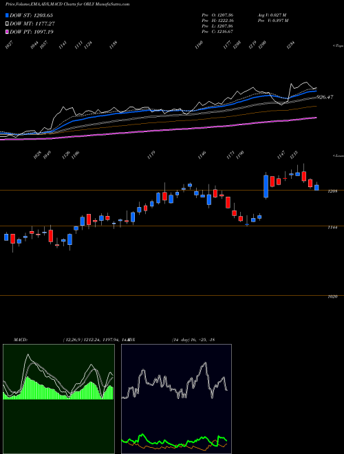 MACD charts various settings share ORLY O'Reilly Automotive, Inc. USA Stock exchange 