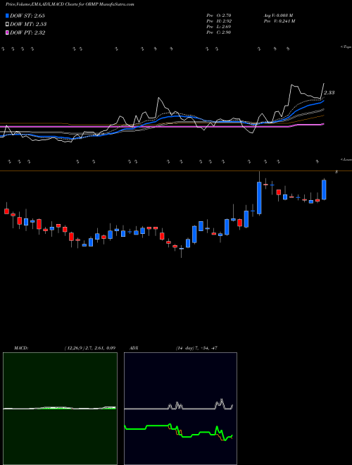 MACD charts various settings share ORMP Oramed Pharmaceuticals Inc. USA Stock exchange 