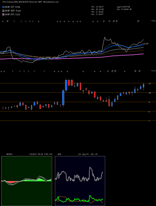 Munafa Orion Group Holdings, Inc. (ORN) stock tips, volume analysis, indicator analysis [intraday, positional] for today and tomorrow