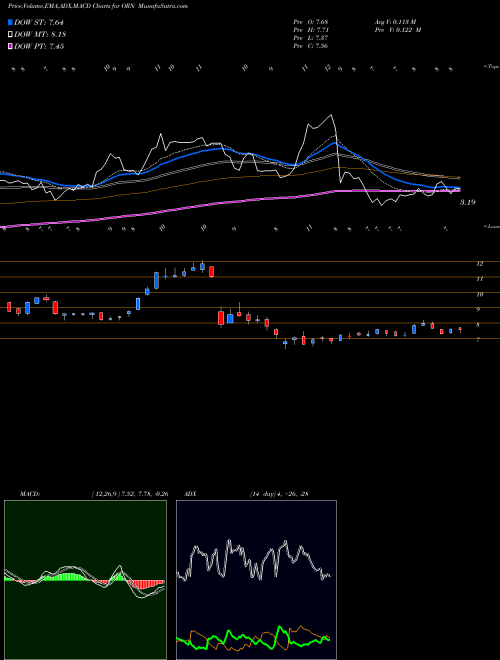 MACD charts various settings share ORN Orion Group Holdings, Inc. USA Stock exchange 