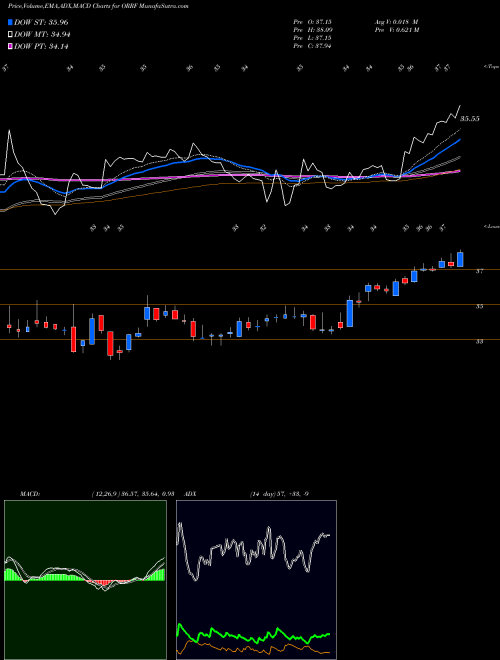 Munafa Orrstown Financial Services Inc (ORRF) stock tips, volume analysis, indicator analysis [intraday, positional] for today and tomorrow