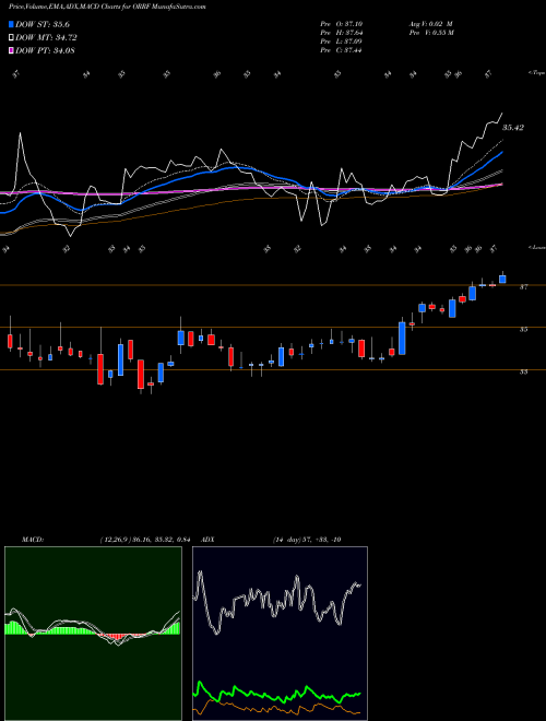 MACD charts various settings share ORRF Orrstown Financial Services Inc USA Stock exchange 