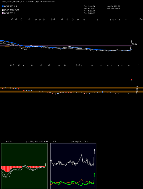 Munafa  (OSCX) stock tips, volume analysis, indicator analysis [intraday, positional] for today and tomorrow
