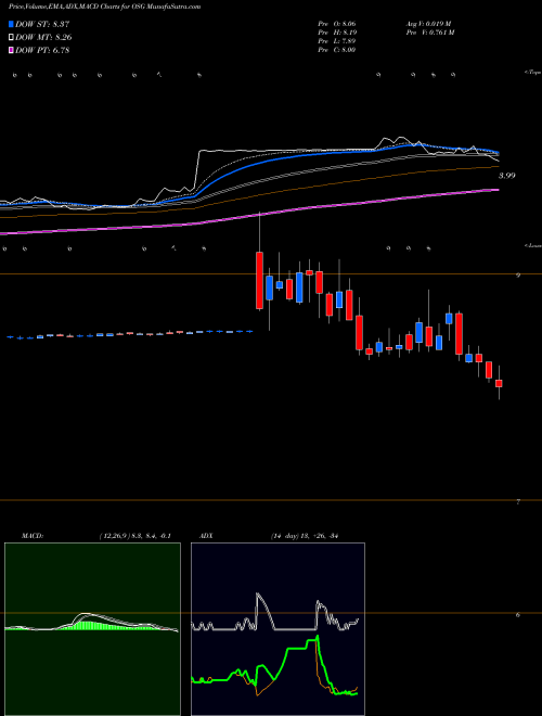 Munafa Overseas Shipholding Group, Inc. (OSG) stock tips, volume analysis, indicator analysis [intraday, positional] for today and tomorrow