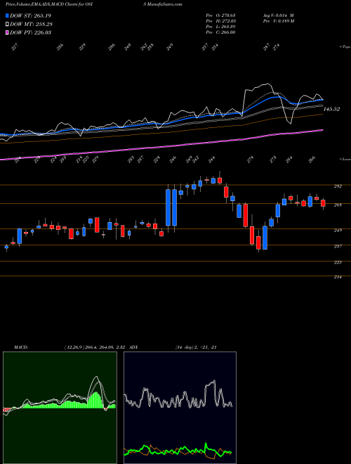 MACD charts various settings share OSIS OSI Systems, Inc. USA Stock exchange 