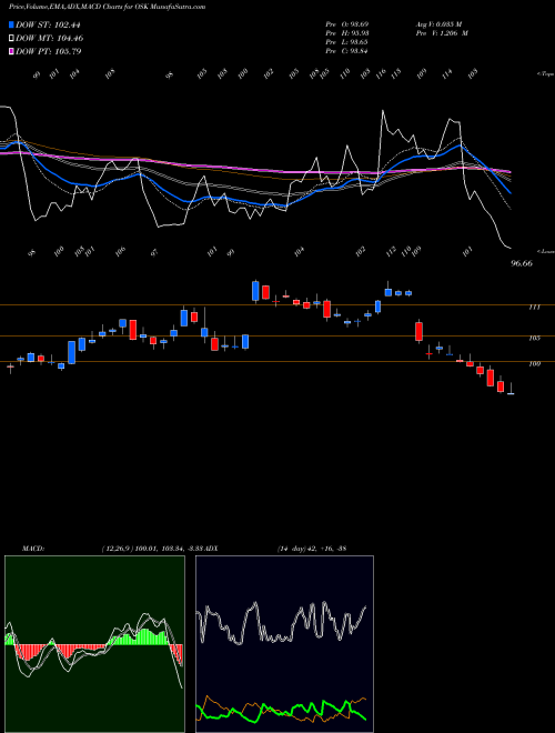 Munafa Oshkosh Corporation (OSK) stock tips, volume analysis, indicator analysis [intraday, positional] for today and tomorrow